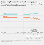 Line chart showing average polling percentages of those who favor vs. oppose impeaching Trump on Russia from Jan 2017 to Sept 2019, with Mueller report milestones marked.