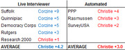 Table comparing live interviewer vs automated polls for a New Jersey race, showing averages of Christie +4.2 and Christie +3.0.