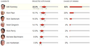 Table showing Republican candidates with projected vote ranges and chance of winning, led by Mitt Romney at 23.9% projected votes and 63% chance of winning.
