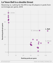 Scatter plot comparing receiving vs. rushing yards per game for the NFL's top 25 players in yards from scrimmage in 2016, highlighting Le'Veon Bell, D. Johnson, E. Elliott, and J. Jones.