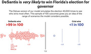 FiveThirtyEight election forecast showing DeSantis winning Florida governor's race in more than 99 out of 100 simulated outcomes, visualized as dot clusters.
