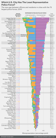 Horizontal diverging bar chart showing racial representation gaps between police officers and residents in the 75 largest U.S. police forces in 2010, ranked by total dispersion index.