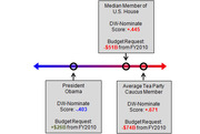 Diagram showing political positions on a left-right spectrum for President Obama, Median House Member, and Average Tea Party Caucus Member with DW-Nominate scores and budget requests.