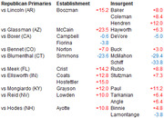Table comparing establishment vs insurgent candidate polling margins in Republican primaries across multiple states