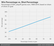 Line chart showing NHL playoff game win percentage versus share of shots on goal from 1988 to 2014, with a positive linear relationship.