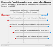 Dot plot comparing Republican and Democrat agreement on five race-related statements from a June 2020 YouGov poll, showing large partisan gaps on each issue.