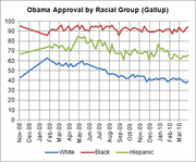 Line chart showing Obama approval ratings by racial group (White, Black, Hispanic) from November 2008 to March 2010, based on Gallup polling data.