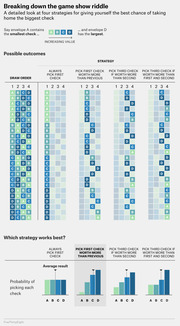 FiveThirtyEight infographic breaking down four strategies for a game show envelope riddle, showing all possible draw orders and probability bar charts for picking the largest check.