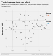 Scatter plot showing homegrown WAR for World Series teams from 1985 to 2017, highlighting the Astros at top and Dodgers below average.