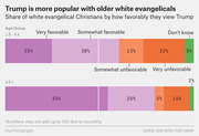 Stacked bar chart showing share of white evangelical Christians aged 18-44 vs 45+ by how favorably they view Trump, with older evangelicals showing 55% very favorable vs 25% for younger.