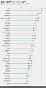 Dot plot showing estimated voter turnout percentages by state in the 2014 election, for states with at least one statewide candidate, ranging from Maine at 59.3% to Texas at 28.5%.