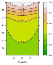 Contour plot showing probability values from 0.4 to 0.9 across a grid with P(score) on the x-axis (0–35) and a numeric y-axis (0–65), with a color scale from green (0.0) to white (1.0).