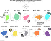 Radar charts showing estimated appeal of 10 potential 2020 Democratic presidential candidates across five voter groups: Black voters, Millennials, The Left, Party Loyalists, and Hispanic/Asian.