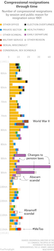 Stacked horizontal bar chart showing the number of U.S. congressional resignations by session and public reason from 1901 to 2018, with annotations for World War II, pension law changes, Abscam, Abramoff, and MeToo.