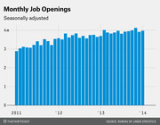 Bar chart showing seasonally adjusted monthly job openings from 2011 to 2014, rising from about 2.9 million to over 4 million.