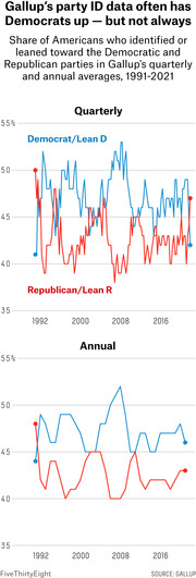 Two line charts showing Gallup quarterly and annual party ID data for Democrat/Lean D and Republican/Lean R from 1991 to 2021.
