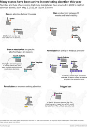 Six small US maps showing states that enacted abortion restrictions in 2022 by type, including bans, provider restrictions, and trigger bans, with dot icons indicating number of provisions.