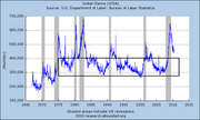 Line chart of Initial Claims (ICSA) from 1965 to 2015, sourced from U.S. Department of Labor Bureau of Labor Statistics, with shaded areas indicating US recessions.