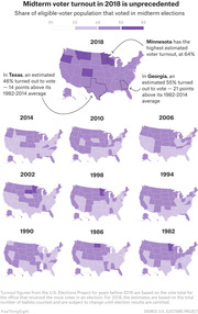 Small multiple choropleth maps of US states showing midterm voter turnout from 1982 to 2018, with 2018 highlighted as unprecedented and annotations for Minnesota, Texas, and Georgia.