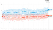 Line chart showing generic congressional ballot polling from May 2017 to Election Day Nov. 6, 2018, with Democrats at 50.0% and Republicans at 42.0% as of Oct. 25, 2018.