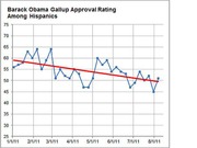 Line chart showing Barack Obama's Gallup approval rating among Hispanics from January to August 2011, with a red trend line indicating a declining trend from about 58 to 50.