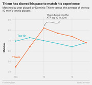 Line chart comparing matches per year played by Dominic Thiem versus the average of the top 10 men's tennis players from 2014 to 2019.