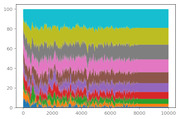 Stacked area chart showing proportions of multiple colored categories from 0 to 10000 on the x-axis, with values from 0 to 100 on the y-axis.