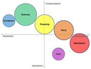 Bubble chart plotting 2012 Republican presidential candidates on axes of Moderate to Conservative and Establishment to Insurgent, with bubble size indicating relative standing.