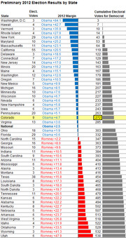 Table of preliminary 2012 US election results by state showing electoral votes, 2012 margin with color-coded bars, and cumulative electoral votes for Democrats, with Colorado highlighted at 272.