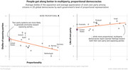 Two scatter plots showing dislike of opposing parties and like of own party vs. proportionality across 20 democracies, with trend lines showing multiparty systems foster less animosity.