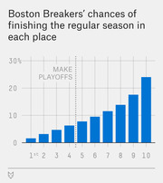 Bar chart showing Boston Breakers' chances of finishing the regular season in each place from 1st to 10th, with a dotted line marking the playoff cutoff after 4th place.