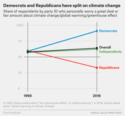 Line chart showing the share of Democrats, Republicans, Independents, and overall respondents who worry about climate change in 1990 vs 2018, illustrating a partisan split.