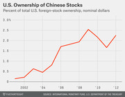 Line chart showing U.S. ownership of Chinese stocks as a percent of total U.S. foreign-stock ownership in nominal dollars from 2001 to 2012.
