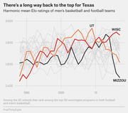 Line chart showing harmonic mean Elo ratings of men's basketball and football teams from 1985 to mid-2010s, highlighting UT, WISC, and MIZZOU among 20 top programs.