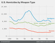 Line chart showing U.S. homicides by weapon type (handguns, knives, other weapons/unknown) from 1980 to about 2008, with handguns peaking around 1993.