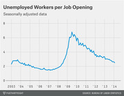Line chart showing unemployed workers per job opening from 2003 to 2014, peaking near 7 around 2009-2010 and declining to about 2.6 by 2014.