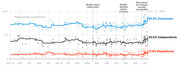 Line chart showing support for Trump impeachment by party from August 2018 to October 2019, with Democrats at 82.8%, Independents at 43.5%, and Republicans at 13.8%.
