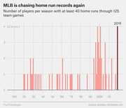 Bar chart showing the number of MLB players per season with at least 40 home runs through 125 team games from 1910 to 2019, highlighting 2019 as a record-tying year with 4 players.