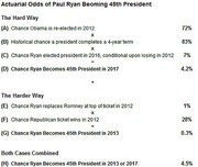 Actuarial odds calculation showing Paul Ryan's chances of becoming 45th President via two scenarios, with probabilities multiplied to reach a combined 4.5% chance.