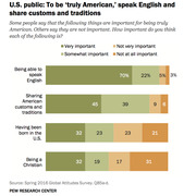 Stacked bar chart showing U.S. public opinion on what is important for being truly American, including speaking English, sharing customs, being born in the U.S., and being Christian.