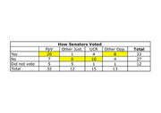Table showing how senators voted broken down by party: FpV, Other Just., UCR, Other Opp., with totals for Yes, No, Did not vote.