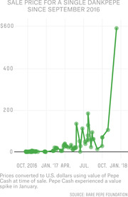 Line chart showing the sale price in USD for a single Dankpepe NFT from October 2016 to January 2018, with a dramatic spike near $600 in January 2018.