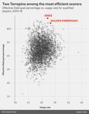 Scatter plot showing effective field goal percentage vs. usage rate for qualified NCAA players in 2015-16, with Jones and Walker-Kimbrough highlighted as top Terrapins scorers.