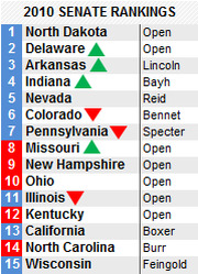2010 Senate Rankings list showing 15 states with colored rank indicators and incumbent or status labels, from FiveThirtyEight.