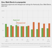 Grouped bar chart showing quarterly approval and disapproval ratings for Kentucky Gov. Matt Bevin from Q1 2017 to Q1 2019, with disapproval exceeding approval in later quarters.