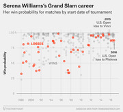 Scatter plot showing Serena Williams's win probability for Grand Slam matches by tournament start date from 1998 to 2016, with losses highlighted in red.