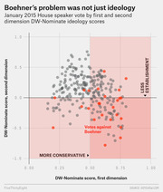 Scatter plot showing January 2015 House speaker vote by first and second dimension DW-Nominate ideology scores, with votes against Boehner highlighted in red.