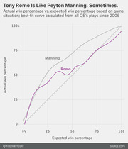 Line chart comparing actual vs expected win percentage for Tony Romo and Peyton Manning based on game situation, using best-fit curves from all QB plays since 2006.