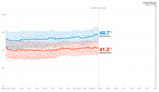 Line chart showing Democratic vs Republican generic ballot polling averages from April 2019 to Election Day Nov. 3, 2020, with Democrats at 48.7% and Republicans at 41.2% as of March 26, 2020.