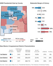 New Mexico 2008 presidential vote by county map, statewide margin of victory bar chart by year, and congressional district characteristics table.